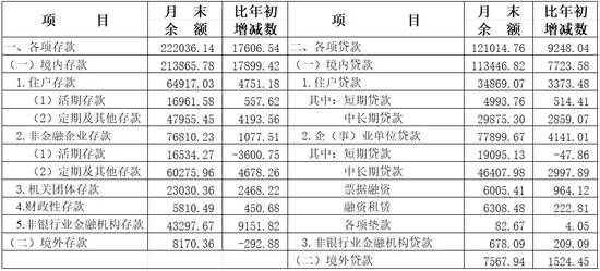 央行上海总部：11月末上海本外币贷款余额12.1万亿元 同比增长9.3%