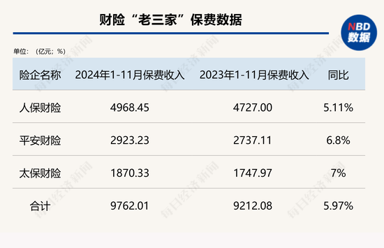 五大上市险企前11月保费收入2.67万亿元 同比增长5.6% 产险增速继续跑赢寿险