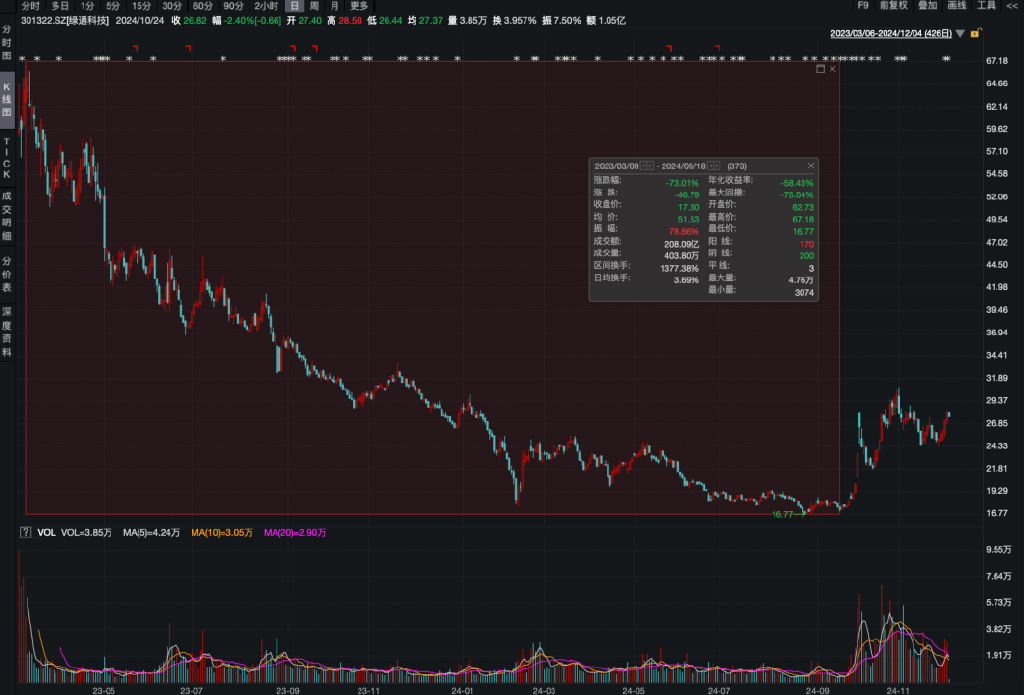 Q3扣非净利腰斩、大股东接连减持，绿通科技路在何方？丨大A避雷针