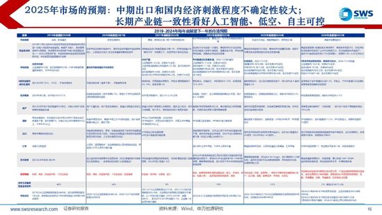 【申万宏源2025年行业比较投资策略】低估反转