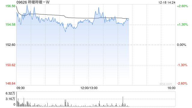 哔哩哔哩-W12月17日斥资50.86万美元回购2.56万股