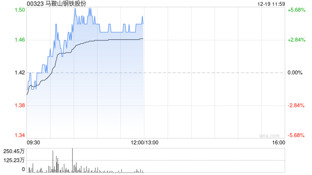 马鞍山钢铁股份现涨近4% 控股股东马钢集团完成增持计划