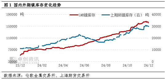 卓创资讯：期镍破位下行 下方要看10万支撑？