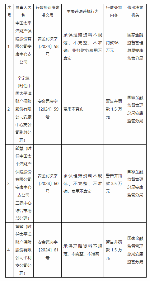 太保产险安康中心支公司被罚36万元：因承保理赔资料不规范、不完整、不准确 业务财务费用不真实