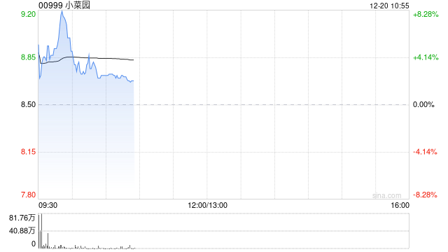 小菜园首挂上市 股价现涨4%