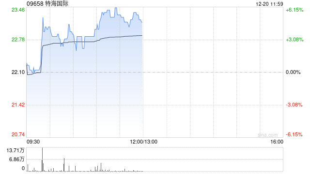 特海国际早盘再涨超5% 绩后累计涨幅已超75%