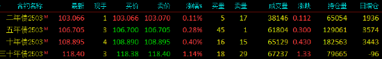 国债期货全线上涨 TL主力合约涨1.14%