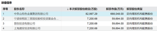 下周，A股解禁超620亿元