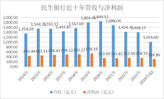 民生银行，仍未走出泥潭