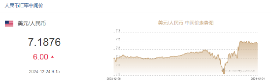 人民币兑美元中间价报7.1876，下调6点