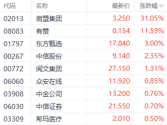 圣诞节前夕港股提前休市 三大指数集体上涨 微盟集团涨超30%