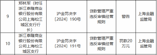 贷款管理严重违反审慎经营规则 浙江泰隆商业银行两家支行合计被罚50万元