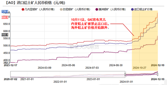 【氧化铝年报】脱轨后的定价