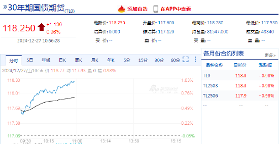 快讯：国债期货30年期主力合约涨幅扩大至0.99%