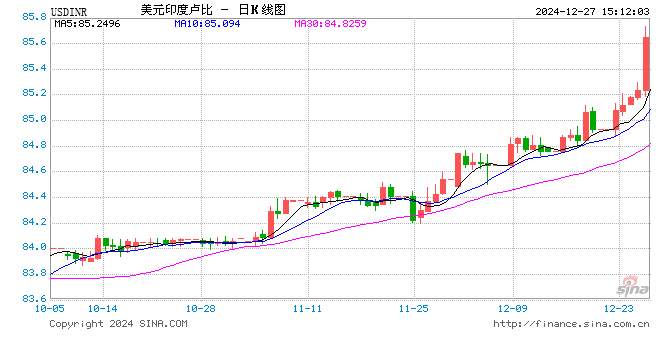 快讯：美元兑印度卢比突破85.50，续创历史新高