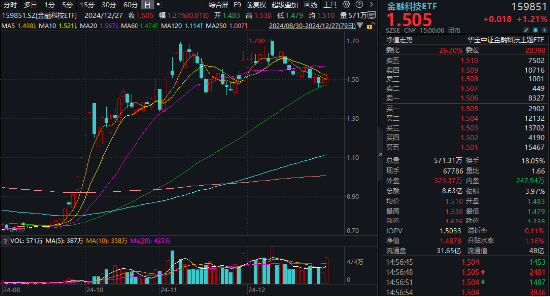 翻倍！自8.28低点累涨112%！金融科技ETF（159851）展现强势爆发力，四季度获40亿资金增仓