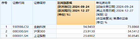 翻倍！自8.28低点累涨112%！金融科技ETF（159851）展现强势爆发力，四季度获40亿资金增仓