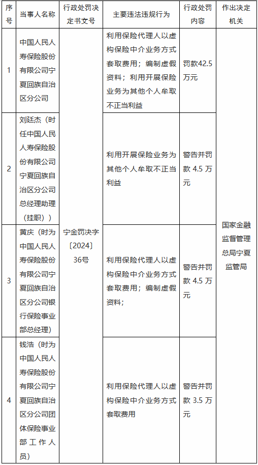 人保寿险宁夏回族自治区分公司被罚42.5万元：利用保险代理人以虚构保险中介业务方式套取费用等