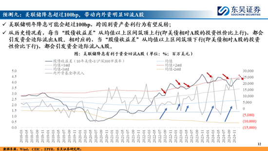 东吴策略：A股2025年十大预测