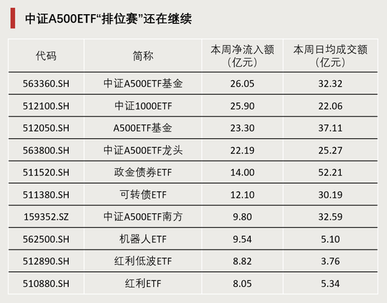 连续4周，“吸金”破百亿！