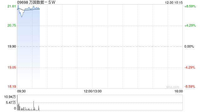 万国数据-SW早盘涨逾8% 大和维持“持有”评级