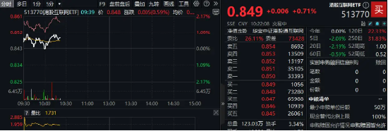 拐点已现，继续跑赢——2025港股被集体看好，港股互联网ETF（513770）上探近1%，标的年度累涨逾23%