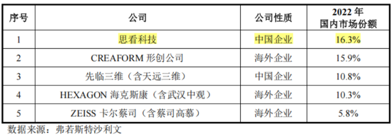 三维视觉国产替代生力军，服务C919、比亚迪等重大客户，思看科技：冲刺科创板3D扫描第一股！