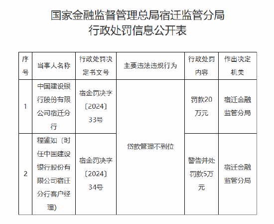 建设银行宿迁分行被罚20万元：因贷款管理不到位