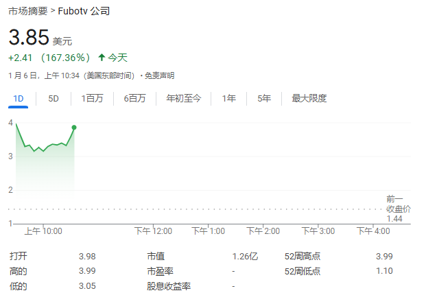 FuboTV股价狂飙超176%！与迪士尼合作，将合并直播电视流媒体服务