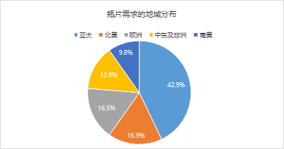 瓶片2025年展望：产能扩张近尾声 供过于求上行难