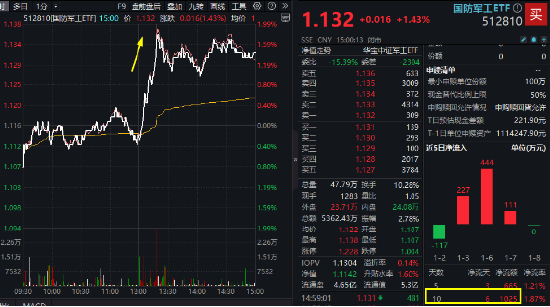 逆袭！中航系带飞，国防军工ETF摸高1.79%！PCB引爆科技股，科技ETF（515000）、大数据产业ETF全天活跃