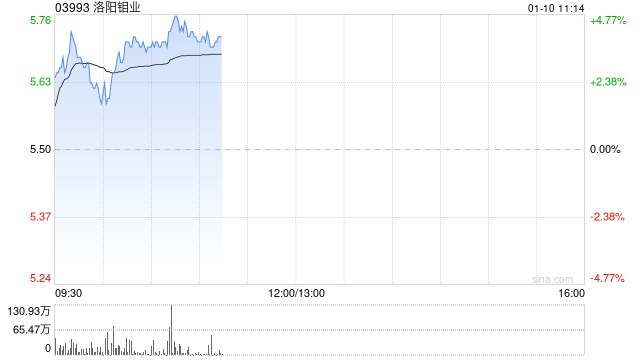 洛阳钼业盘中涨超4% 2024年KFM频创月度产量新高