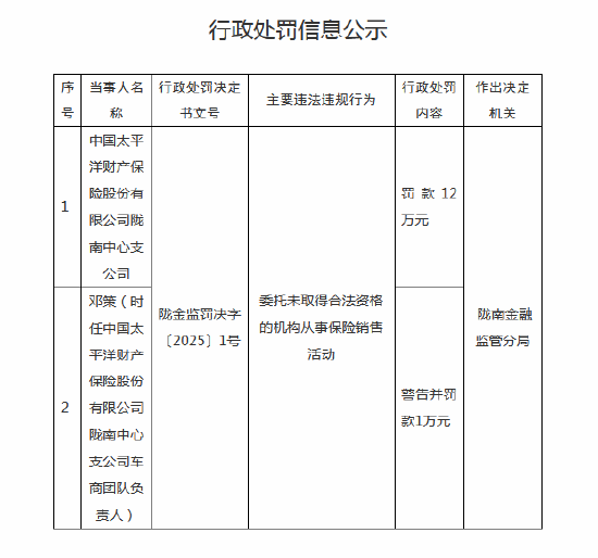 太平洋财险陇南中心支公司被罚12万元：因委托未取得合法资格的机构从事保险销售活动