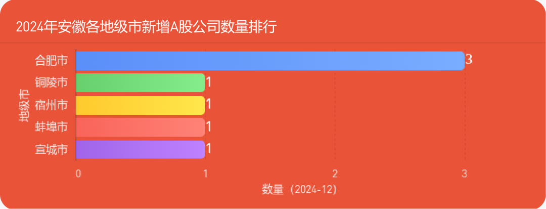 【市值宝】2024年安徽各城市A股公司数量排行榜，这个城市实现零突破