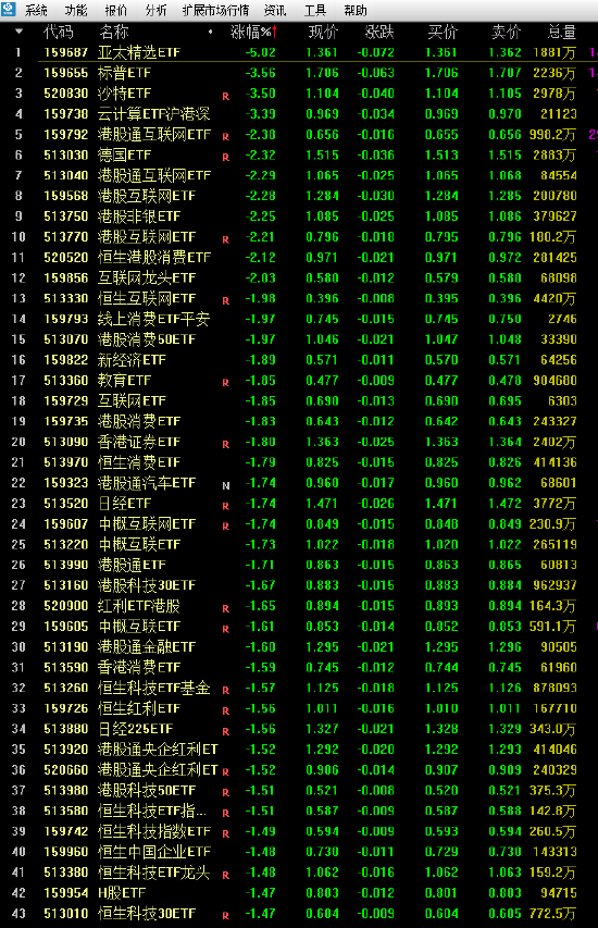 跨境ETF尾盘跳水：南方亚太精选ETF跌超5% 12只ETF跌超2% 机构紧急提醒！