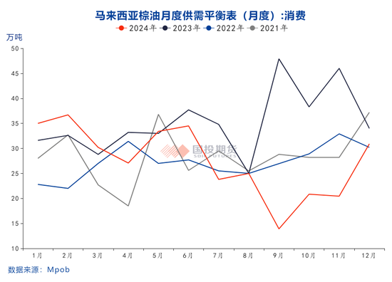 2025年1月份马来西亚棕榈油MPOB报告解读