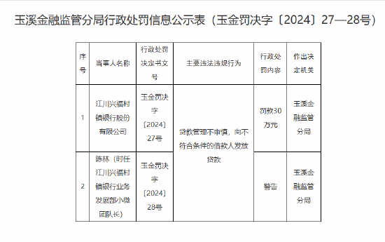 江川兴福村镇银行被罚30万元：因贷款管理不审慎 向不符合条件的借款人发放贷款