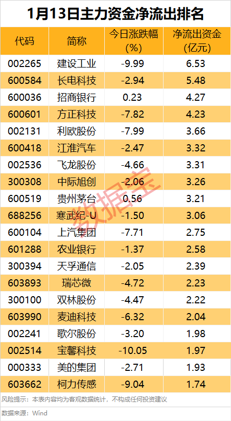 主力资金 | 矿业龙头连续7日获主力资金加仓