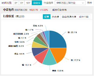 有色金属领涨两市！美国再通胀逻辑+锂矿找矿重大突破，有色龙头ETF（159876）最高上探2.87%