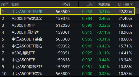 新低之际，中证A500ETF华宝（563500）正式纳入两融标的，换手率领跑同类！逾1.3亿元资金提前进场！