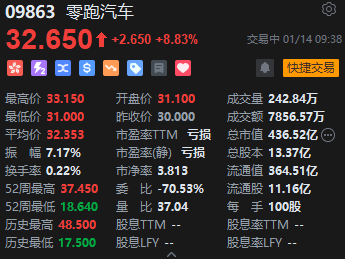 零跑汽车一度拉升涨超10% 第四季度实现净利润转正