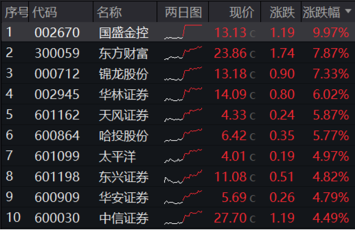 暴涨！“科技+金融”双牛齐驱，金融科技ETF（159851）爆量拉升8.79%，券商股狂飙！创业板人工智能强势反弹