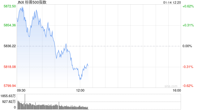 午盘：三大股指悉数转跌 纳指可能录得五连跌