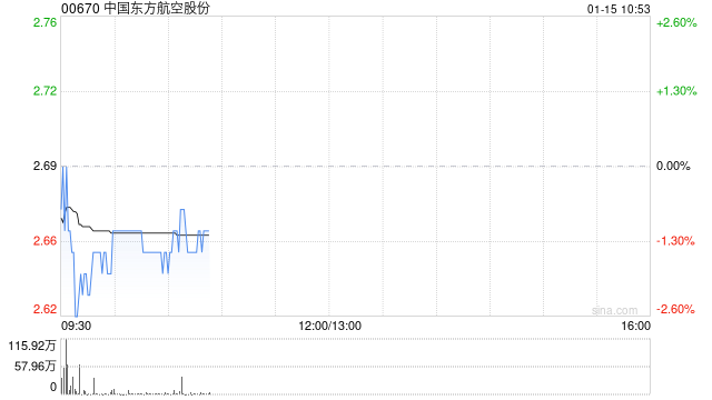 中国东方航空股份：均瑶集团拟减持不超过约2867.83万股A股股份