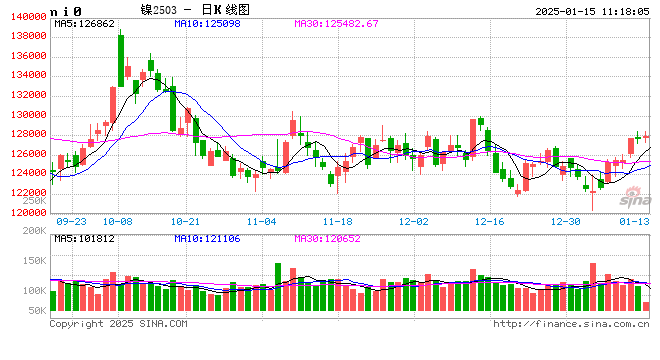 长江有色：多方静候通胀指引镍价窄幅震荡 15日镍价或涨跌不大