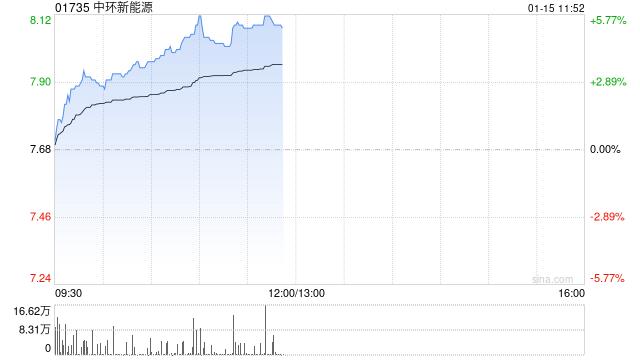 中环新能源早盘涨超5% 机构料光伏产业链价格有望持续修复