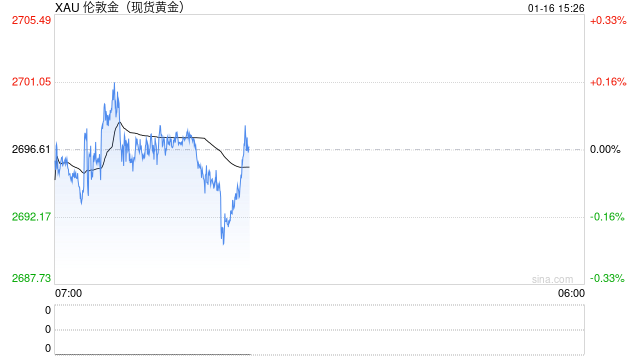 每日论金|国际金价多头占优