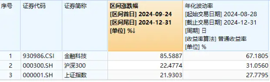 多重利好催化，资金坚定看多，金融科技ETF（159851）单日获净申购1.94亿份！恒银科技盘中触板