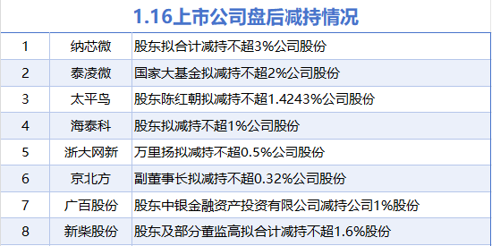 1月16日增减持汇总：海天股份增持 广百股份等8股减持（表）