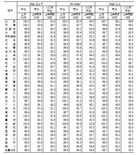 国家统计局：2024年12月份70个大中城市商品住宅销售价格变动情况